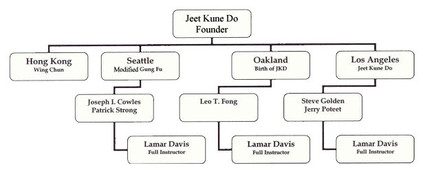 Hardcore Jeet Kune Do Family Tree